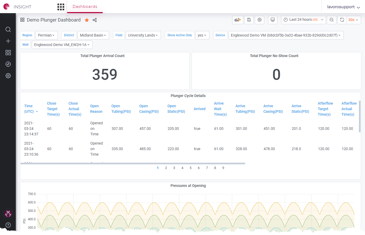 Cloud hosted plunger dashboards