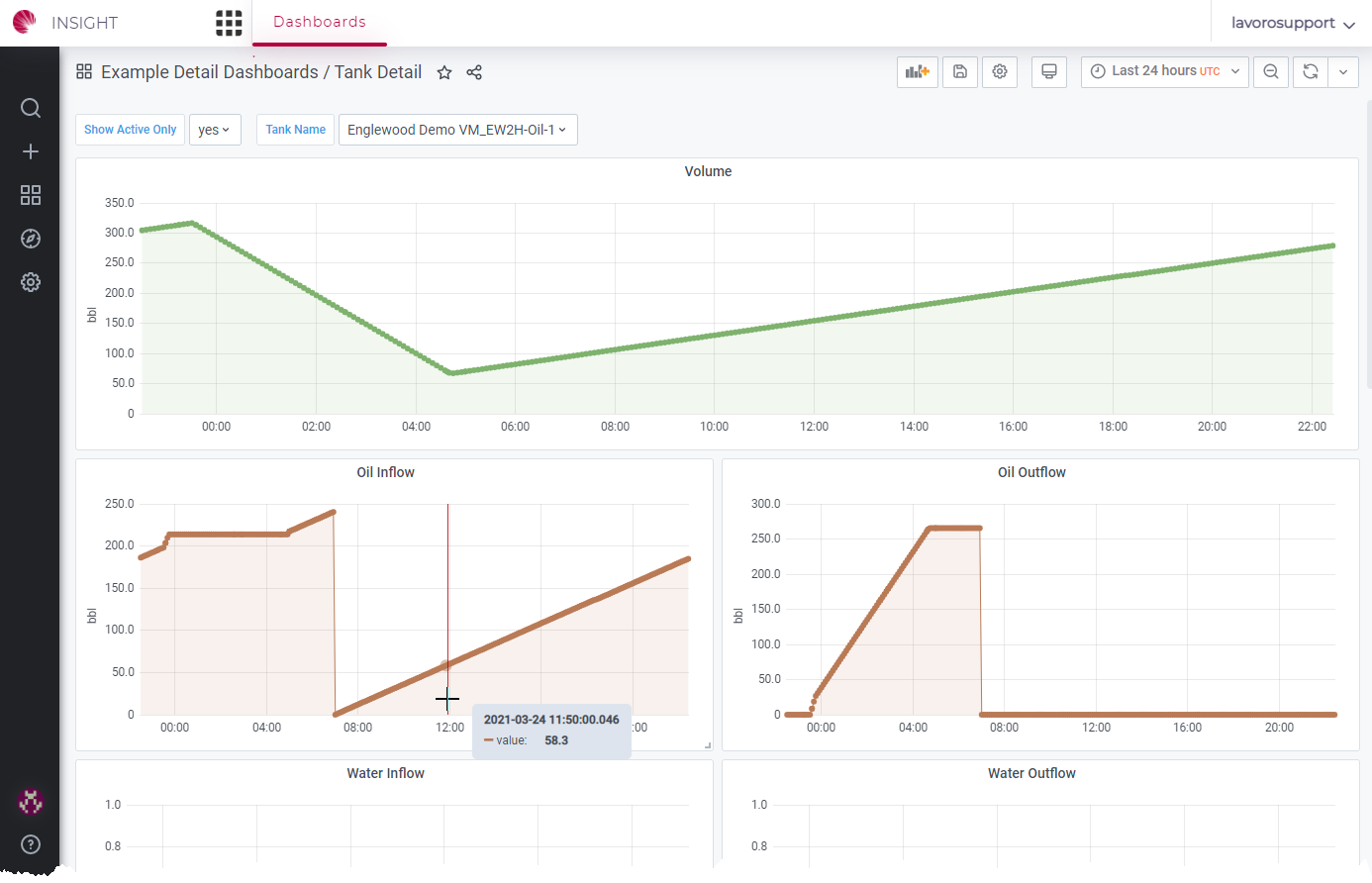 Cloud hosted tank and tank group dashboards