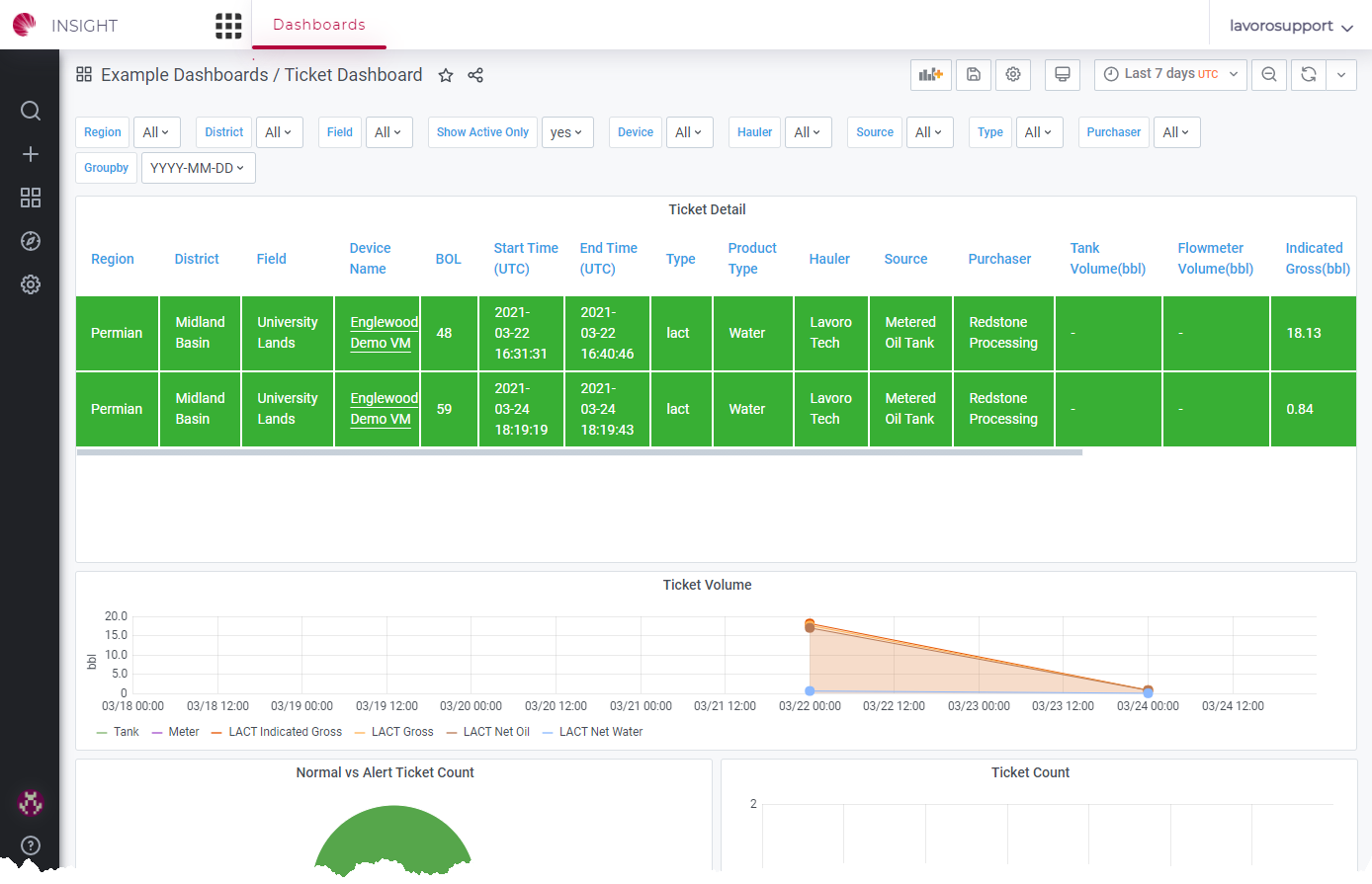 Cloud hosted ticket activity dashboards