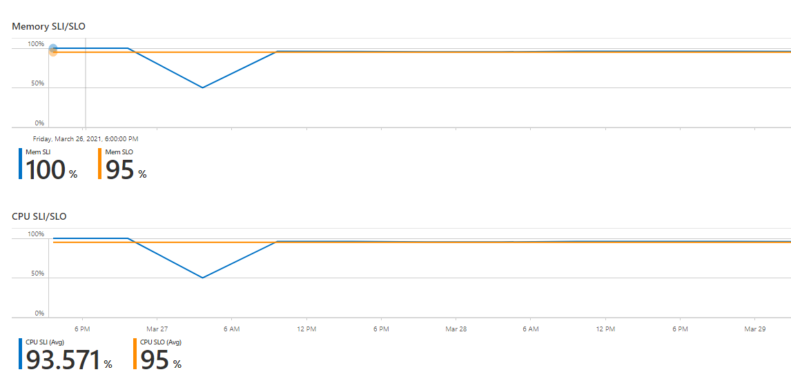 Memory and CPU status of devices