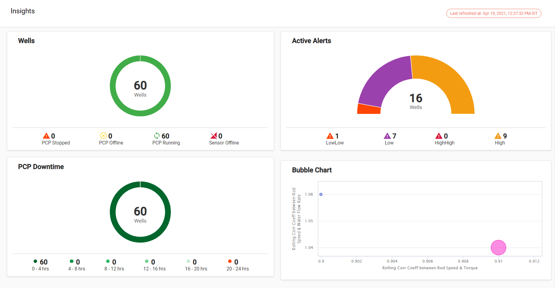 Overview dashboard