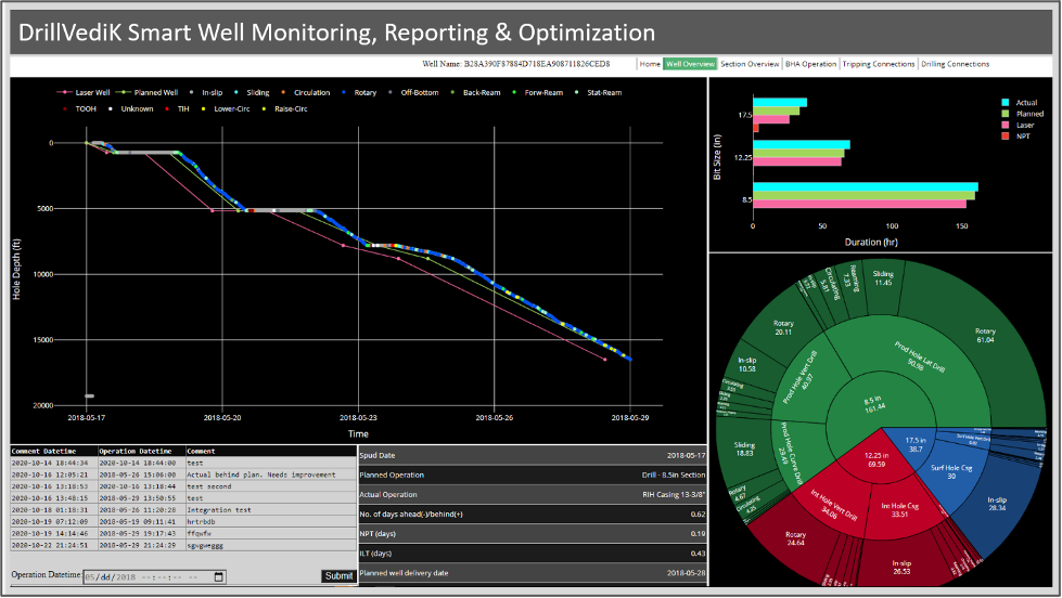 DrillVediK Smart Well Monitoring, Reporting, & Optimization